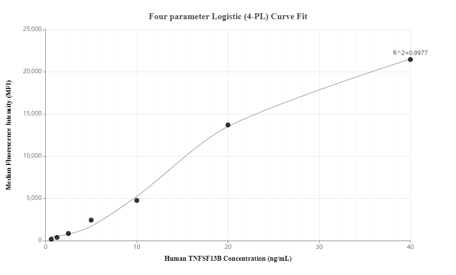 Cytometric bead array standard curve of MP01318-2